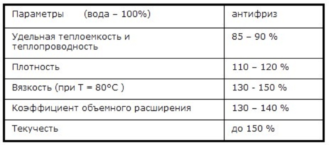 Параметры жидкости. Таблица теплопроводности воды и теплоносителя. Коэффициент теплопроводности тосола. Характеристики тосола для отопления. Коэффициент теплопроводности антифриза.