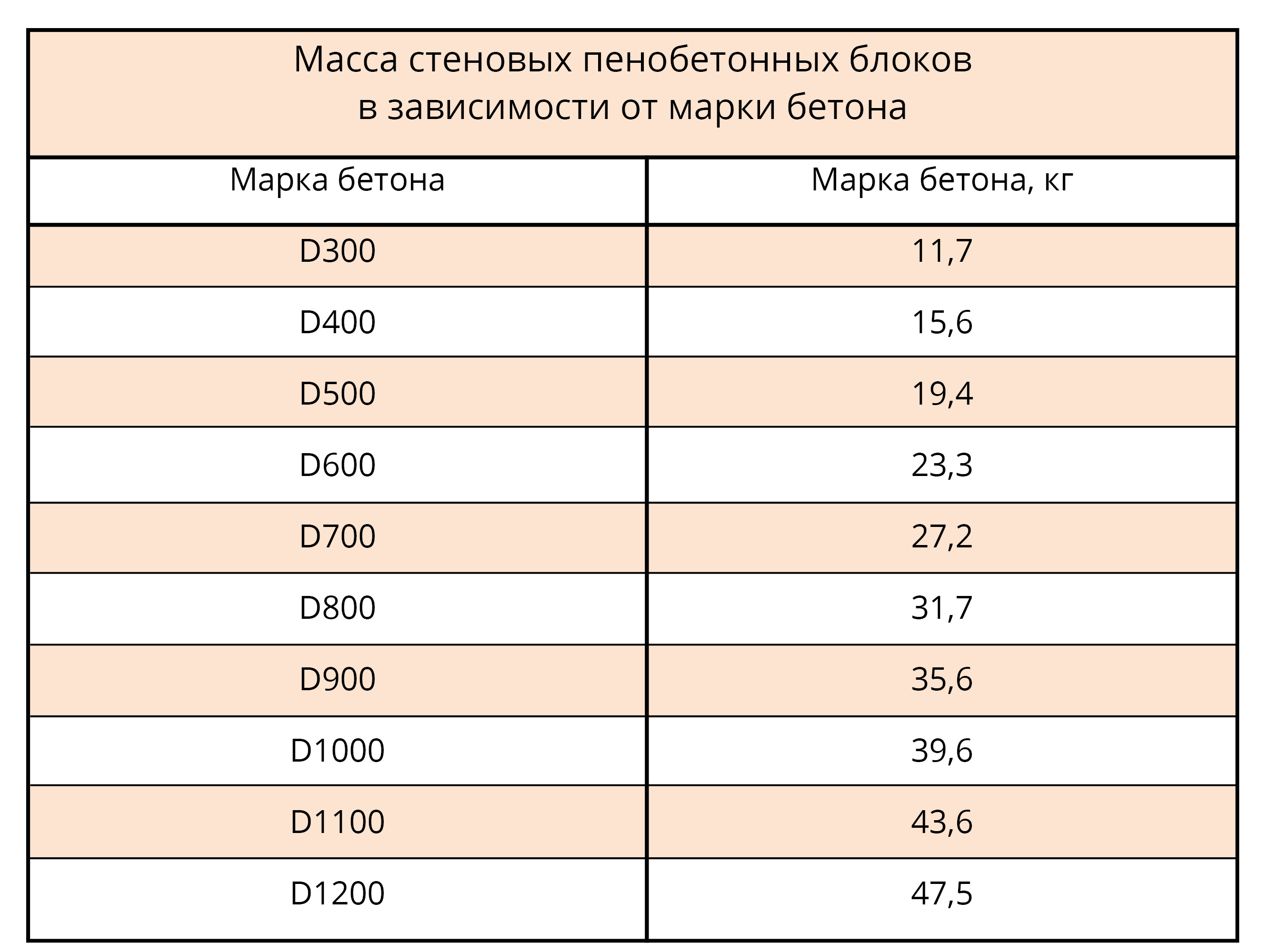 Марки бетона. Блок d600 марка бетона. Объемный вес пенобетонных блоков. Утеплитель пенобетон объемный вес 1м3. Объемный вес пеноблока.