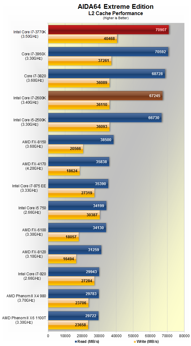 Ivy Bridge: Огляд Intel Core i7 3770K