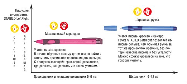 Как можно быстро написать