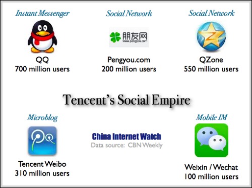 Огляд програми Tencent