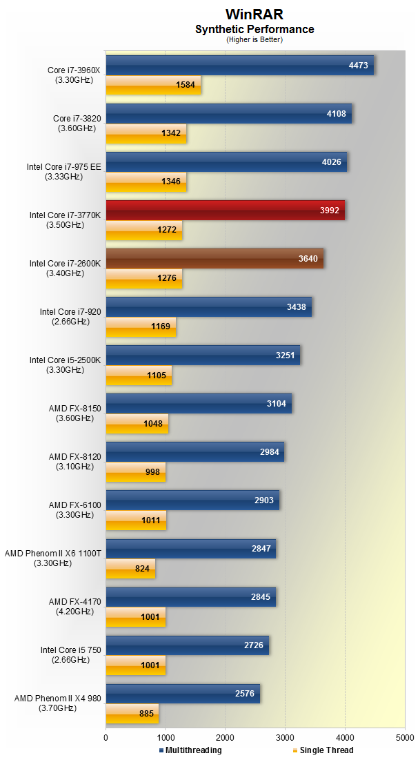 Ivy Bridge: Огляд Intel Core i7 3770K