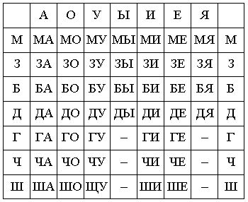 Прочитай таблицу. Слоговые таблицы Шульте. Таблица слогов с буквой д. Слоги для чтения дошкольникам по алфавиту. Составление слов по слоговой таблице.