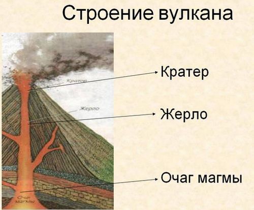 Строение Вулкана Фото