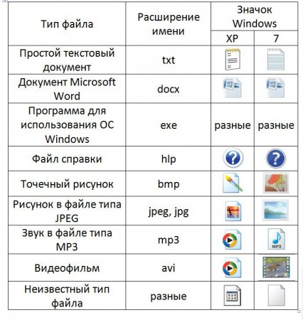 Типи файлів в операційній системі Windows