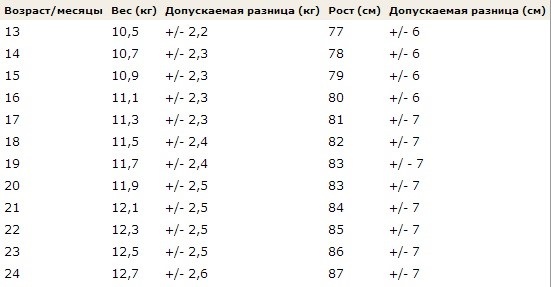 Сколько весят дети в 2. Рост и вес в 2 года.