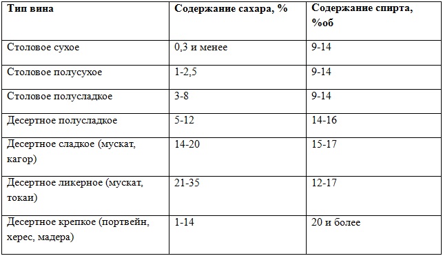 Содержание спирта