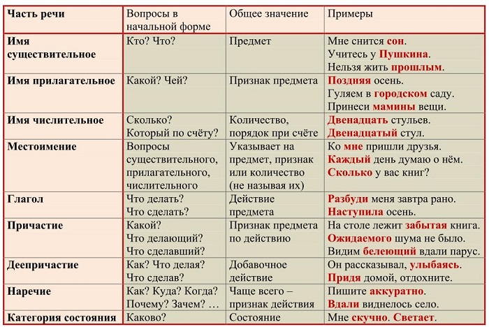 План разбора слова как часть речи